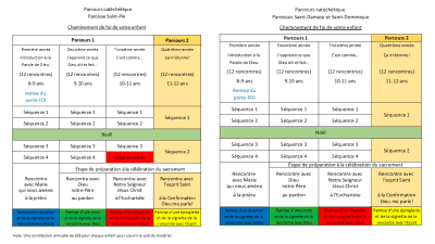 Survol du parcours 1 et 2